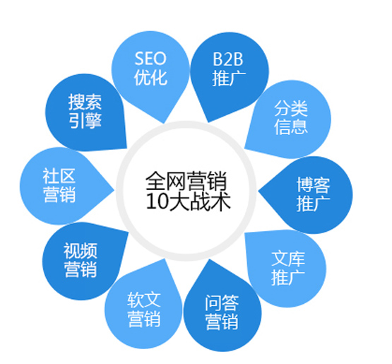 网络营销整合推广的一点思考