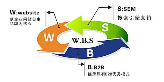 外贸公司如何做网络营销