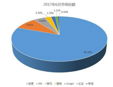 谷歌搜索、百度搜索、搜狗搜索—搜索引擎对比