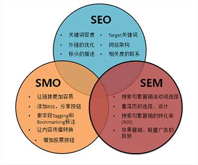 网络营销SEO和SEM未来发展方向