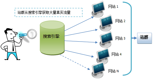 什么是站群，站群怎么获取流量？